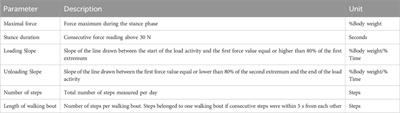 Long-term continuous instrumented insole-based gait analyses in daily life have advantages over longitudinal gait analyses in the lab to monitor healing of tibial fractures